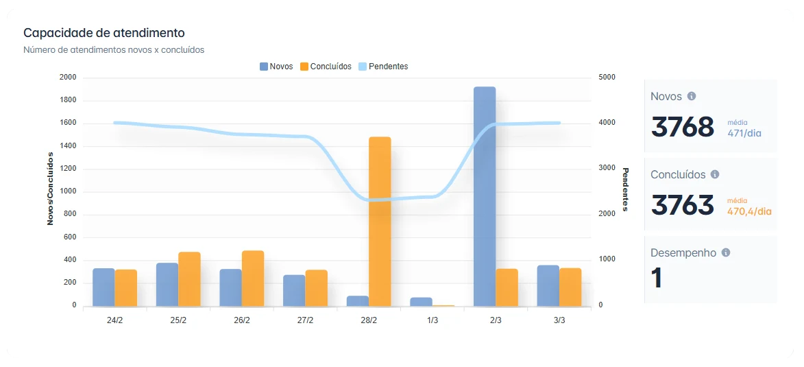 Gráfico de capacidade de atendimento por equipe
