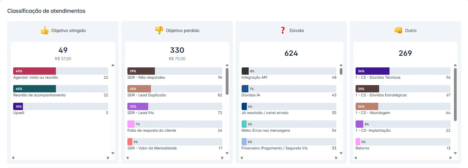 Gráfico de classificação do atendimento