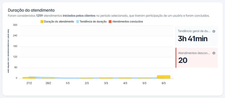 Relatório de duração de atendimento no Coqueiro Chat